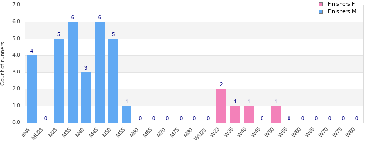 Age group distribution
