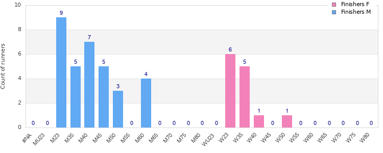 Age group distribution
