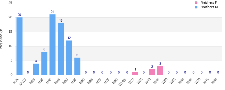 Age group distribution