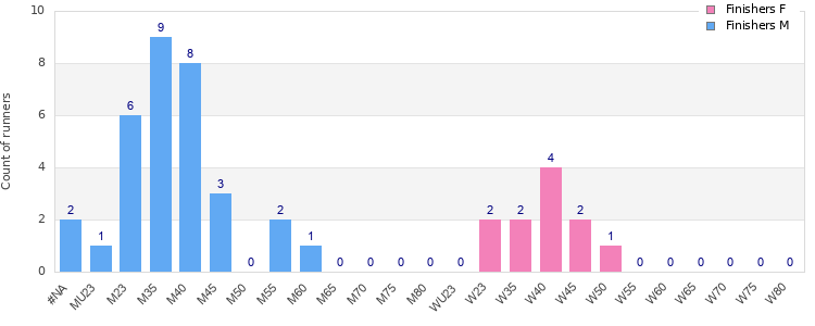 Age group distribution