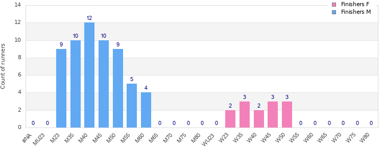 Age group distribution