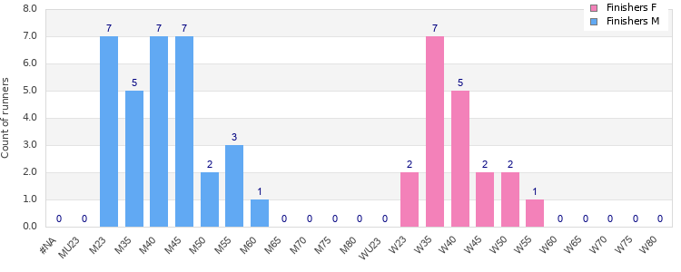 Age group distribution