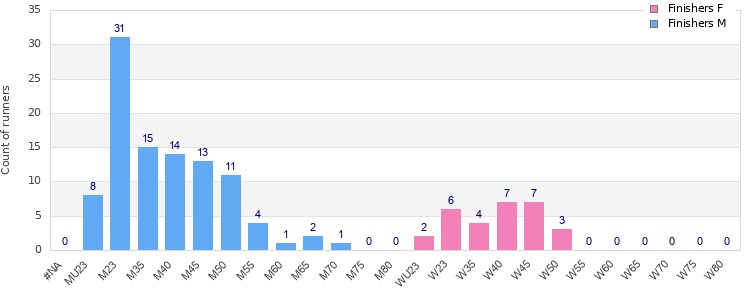 Age group distribution