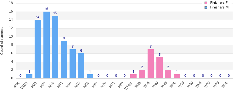 Age group distribution