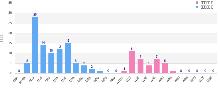 Age group distribution