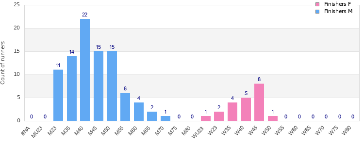Age group distribution