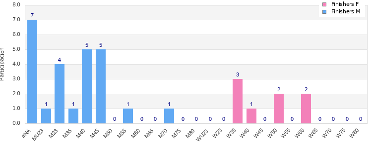 Age group distribution