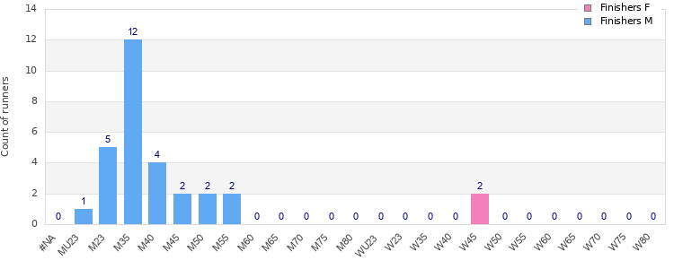Age group distribution