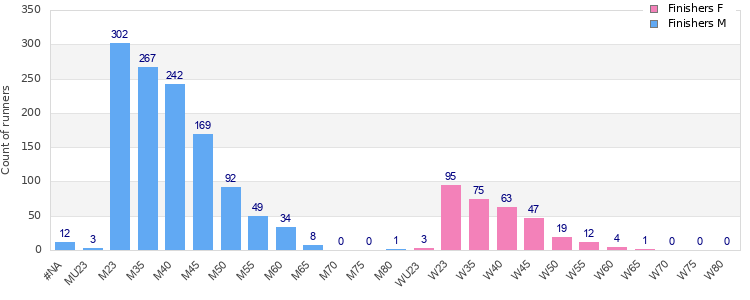 Age group distribution