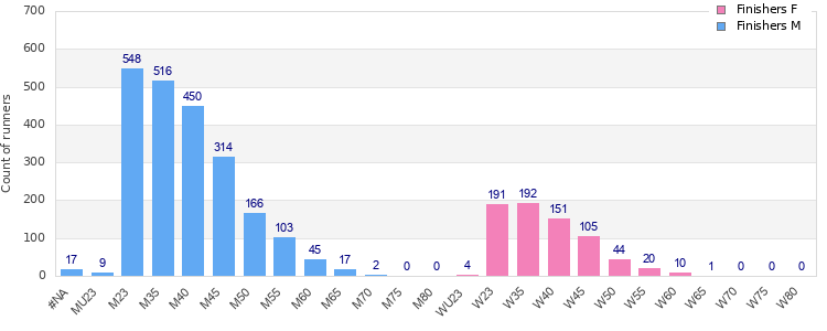 Age group distribution