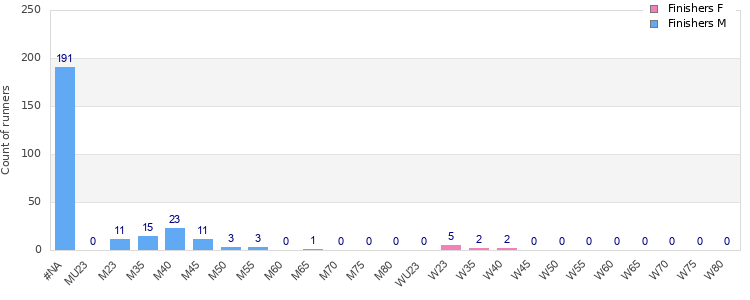 Age group distribution