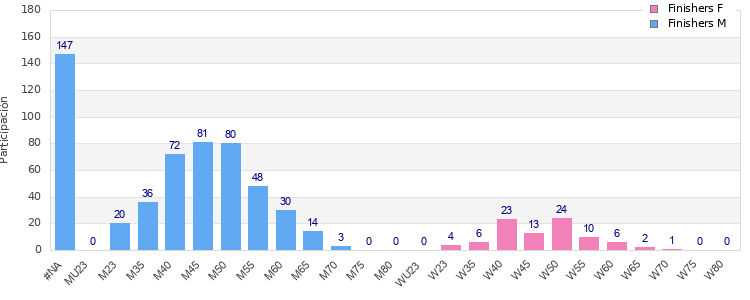 Age group distribution