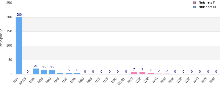 Age group distribution