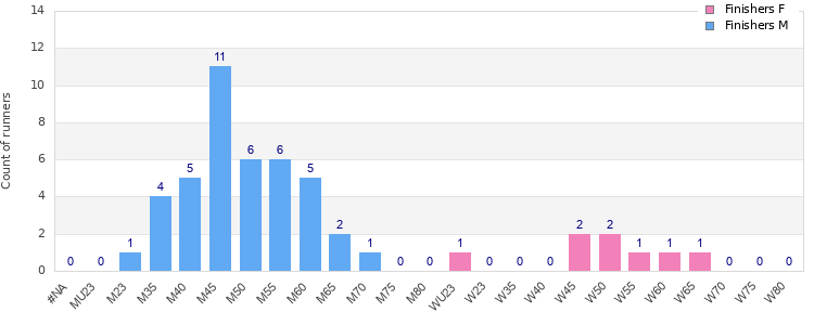 Age group distribution