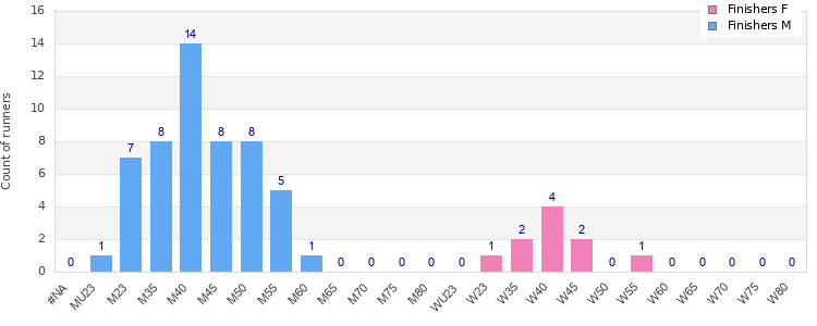 Age group distribution