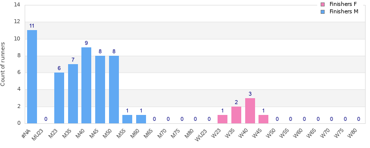 Age group distribution