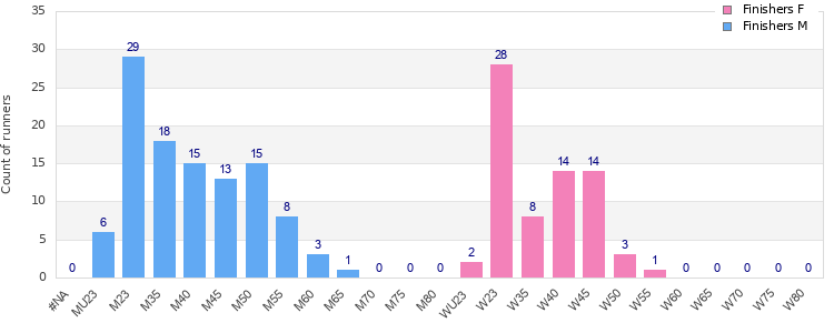 Age group distribution