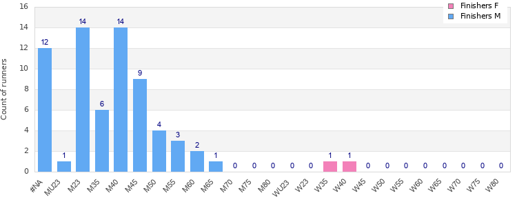 Age group distribution