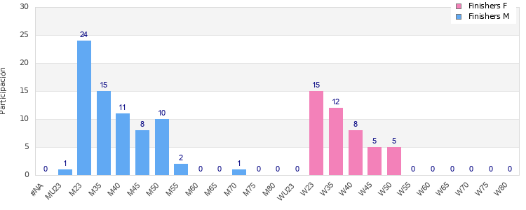 Age group distribution