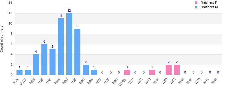 Age group distribution