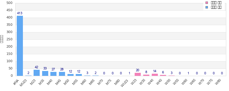 Age group distribution