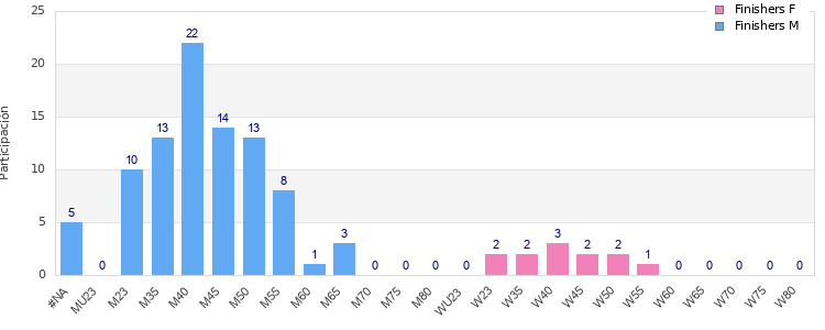 Age group distribution