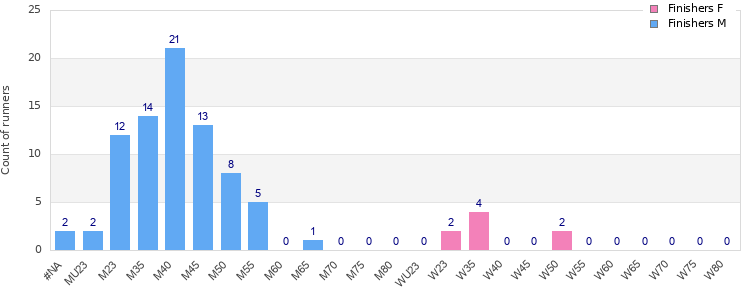 Age group distribution