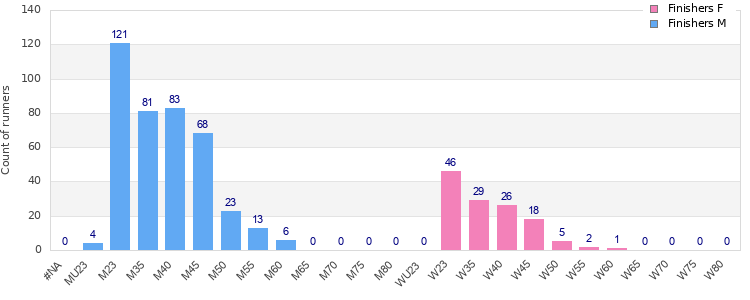 Age group distribution