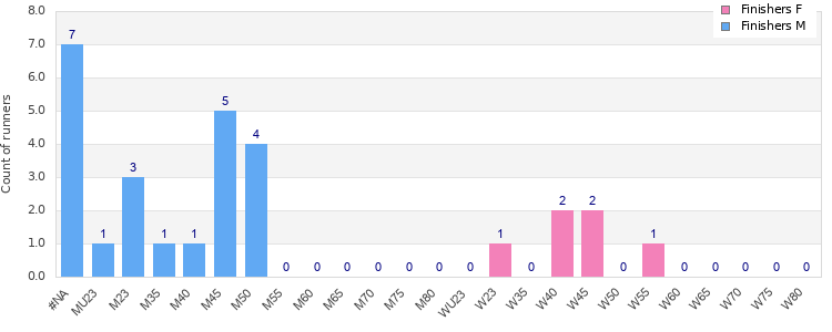 Age group distribution