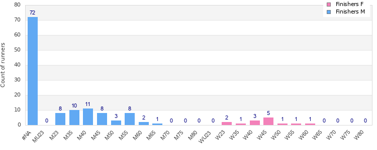 Age group distribution