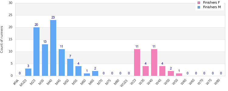 Age group distribution