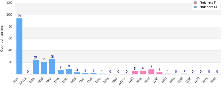 Age group distribution