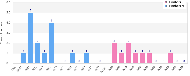 Age group distribution