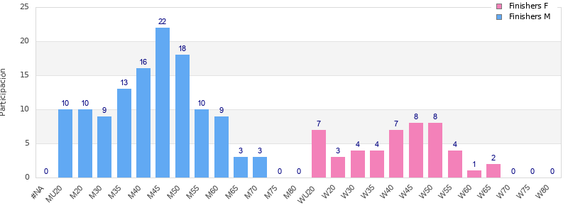 Age group distribution