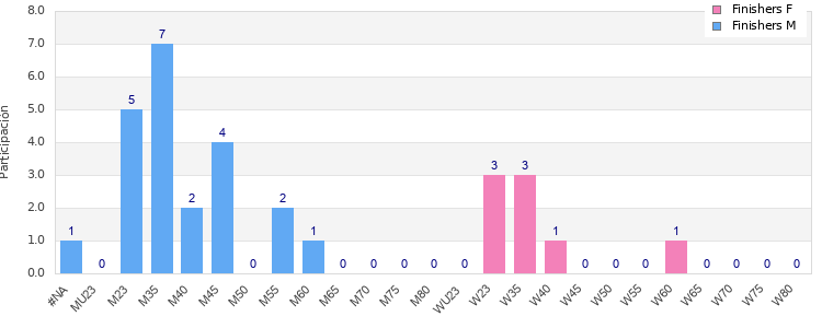 Age group distribution