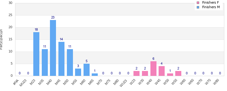 Age group distribution