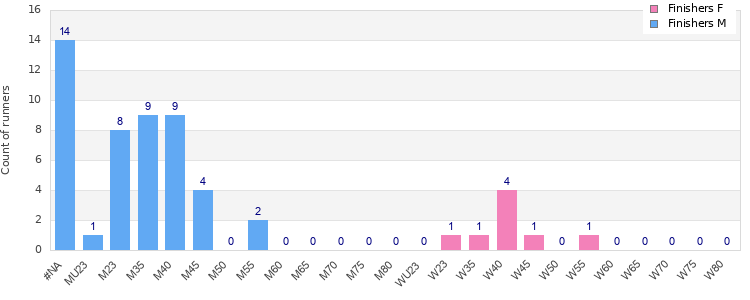 Age group distribution
