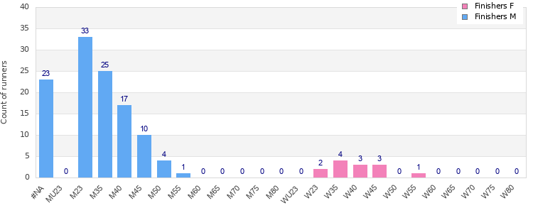 Age group distribution
