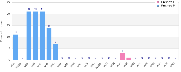 Age group distribution