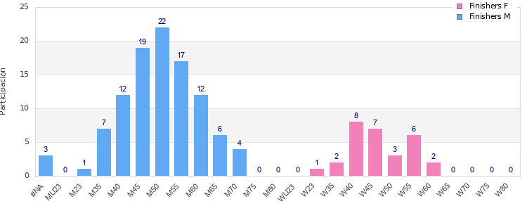 Age group distribution