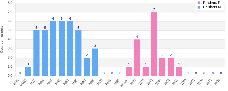 Age group distribution