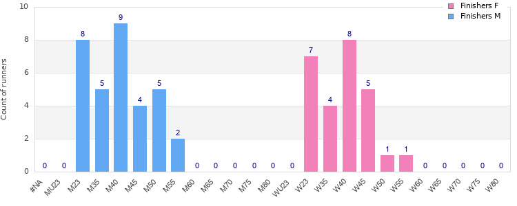 Age group distribution