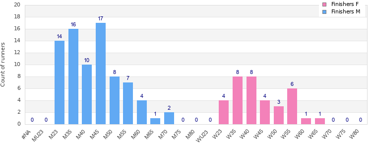 Age group distribution