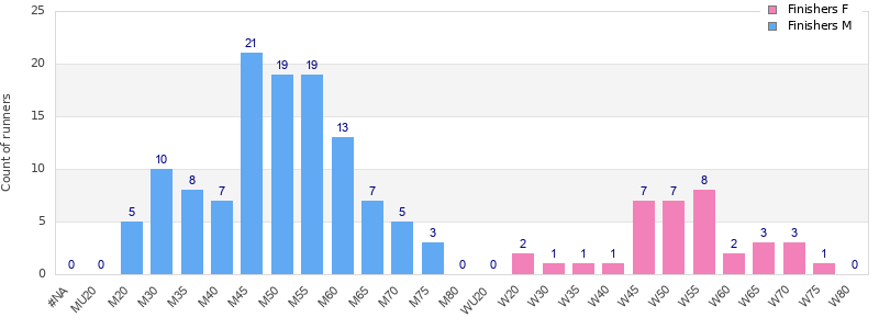 Age group distribution