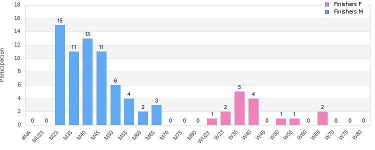 Age group distribution