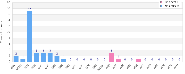 Age group distribution