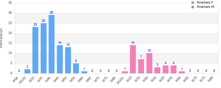 Age group distribution