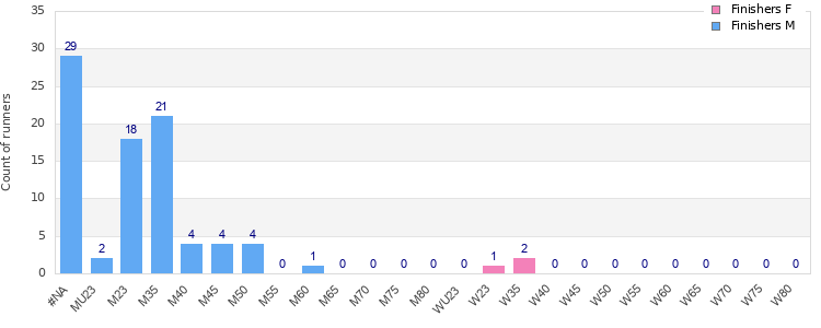 Age group distribution