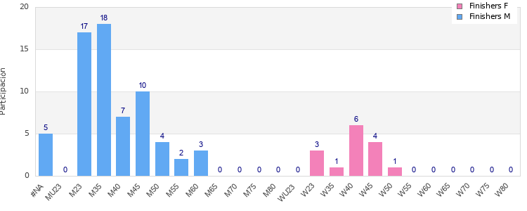 Age group distribution