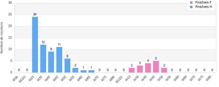 Age group distribution